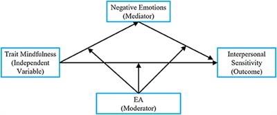 Exploring the Relationship Between Trait Mindfulness and Interpersonal Sensitivity for Chinese College Students: The Mediating Role of Negative Emotions and Moderating Role of Effectiveness/Authenticity